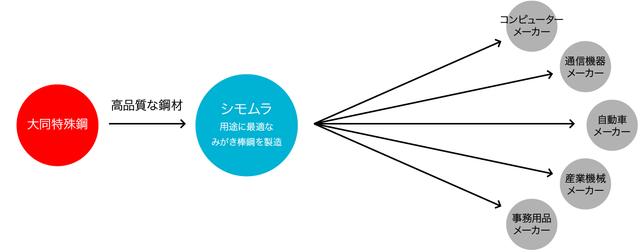 大同特殊鋼グループの一翼を担い、様々な産業分野の製品づくりに貢献しています。